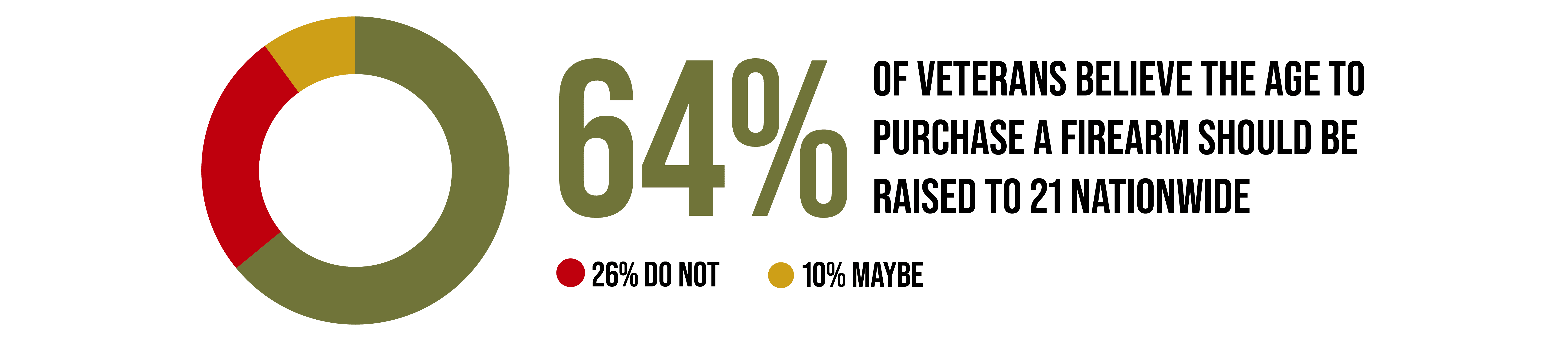 64% of Veterans Support Raising the Legal Age to Purchase a Gun to 21