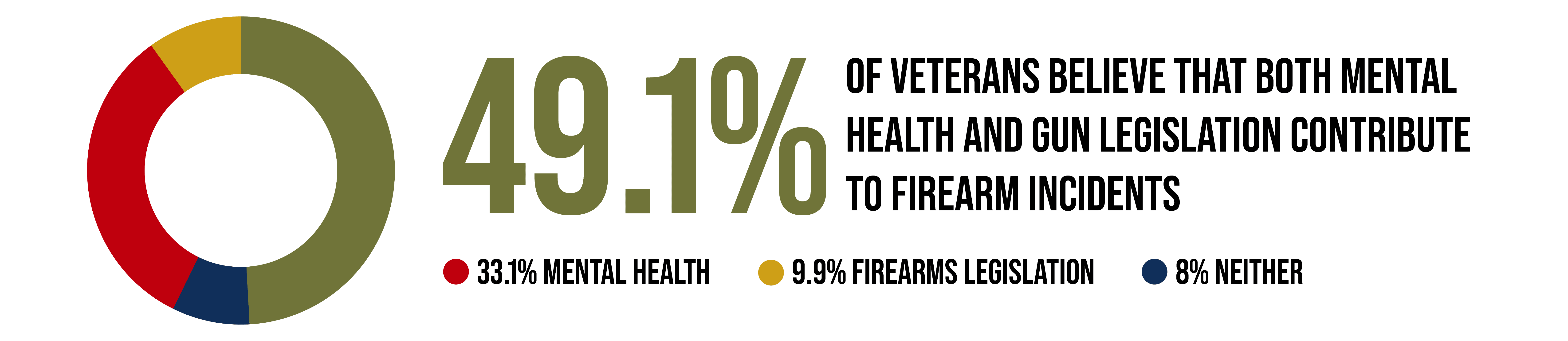49.1% of Veterans Believe Gun Violence is Both a Gun Control and Mental Health Problem
