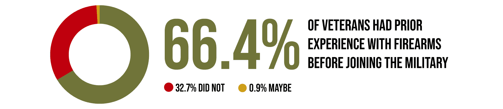66.4% of Veterans Had Experience With Firearms Before Joining the Military
