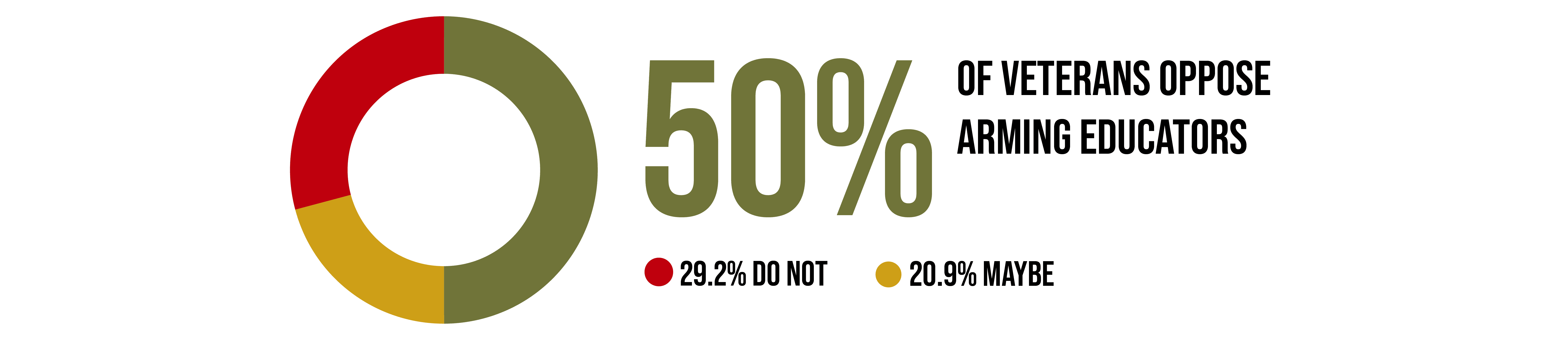 50% of Veterans Oppose Arming Educators