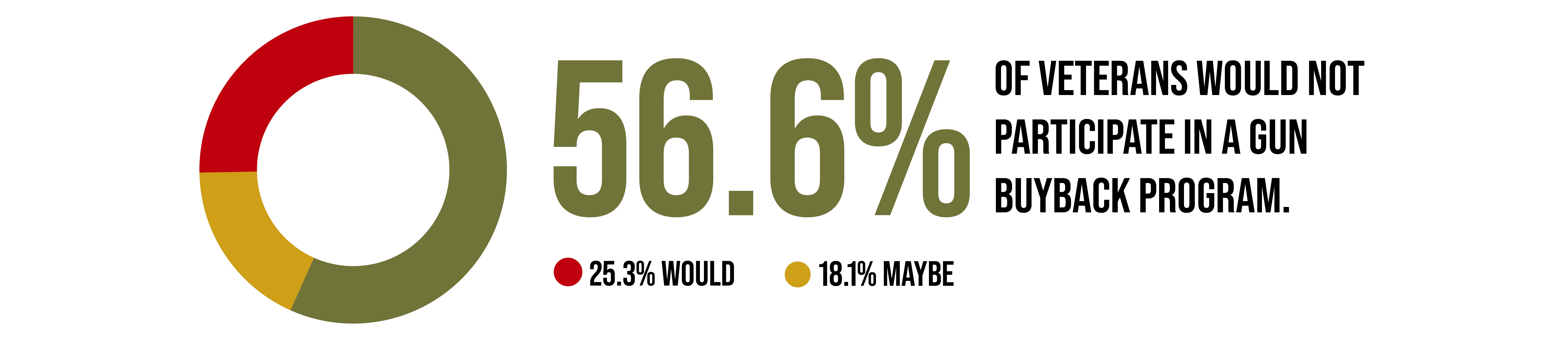 56.6% of Veterans Would Not Participate in a Gun Buyback Program