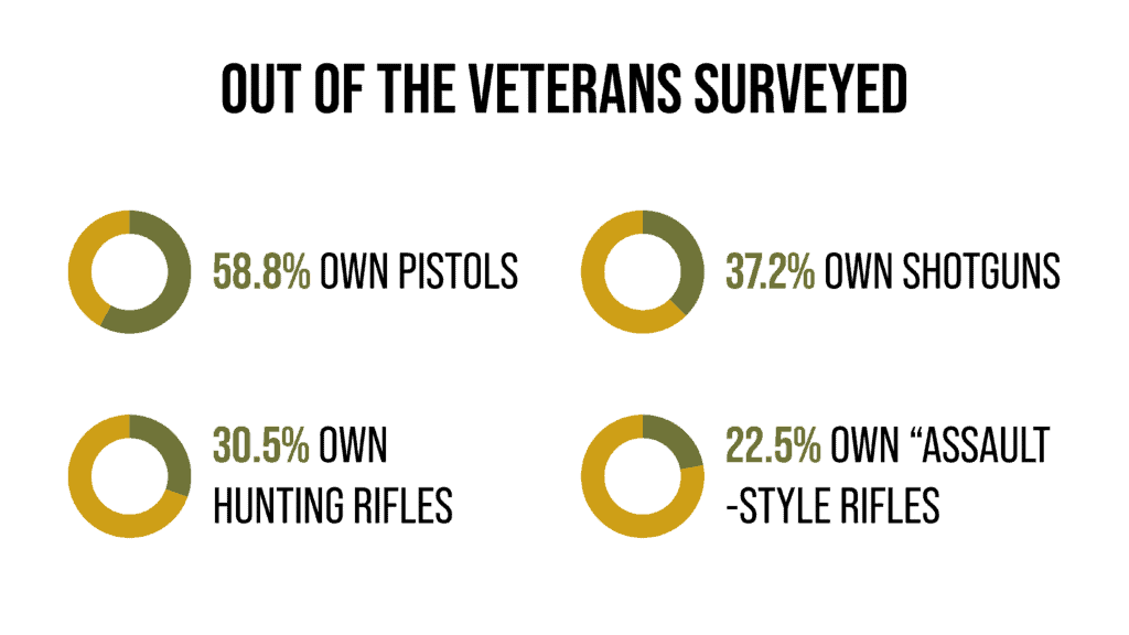 Breakdown of firearms that Veterans own